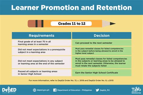conditionally promoted deped|2019 Updating of Learner Profiles on the Learner.